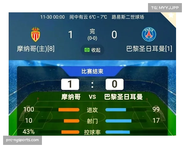 摩纳哥主场2-3遭巴黎逆转 法甲球队领先两球后崩盘